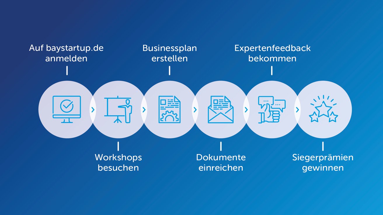 csm_baystartup_blogbilder_wettbewerbsablauf_112f0feb64.jpg